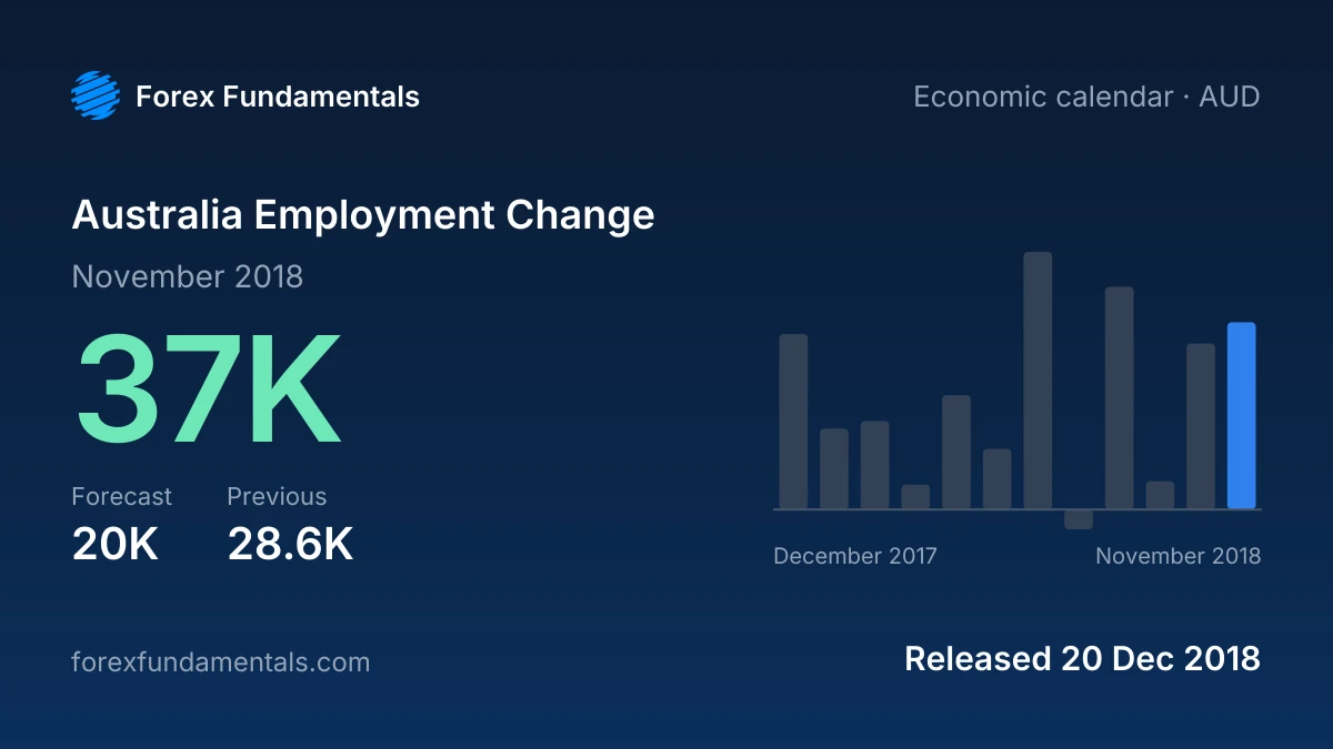 Australia Employment Change 20 December 2018: 37K for November 2018 against a 20K forecast, with the last 12 releases