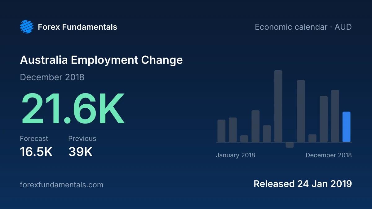 Australia Employment Change 24 January 2019: 21.6K for December 2018 against a 16.5K forecast, with the last 12 releases
