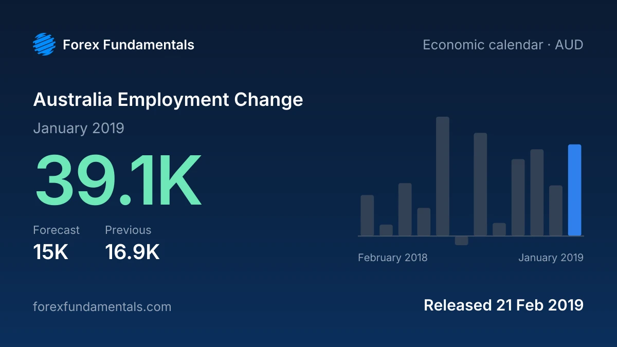 Australia Employment Change 21 February 2019: 39.1K for January 2019 against a 15K forecast, with the last 12 releases