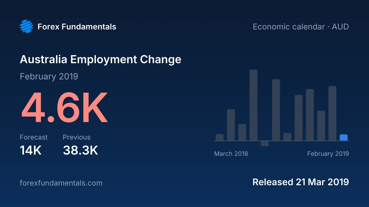 Australia Employment Change 21 March 2019: 4.6K for February 2019 against a 14K forecast, with the last 12 releases