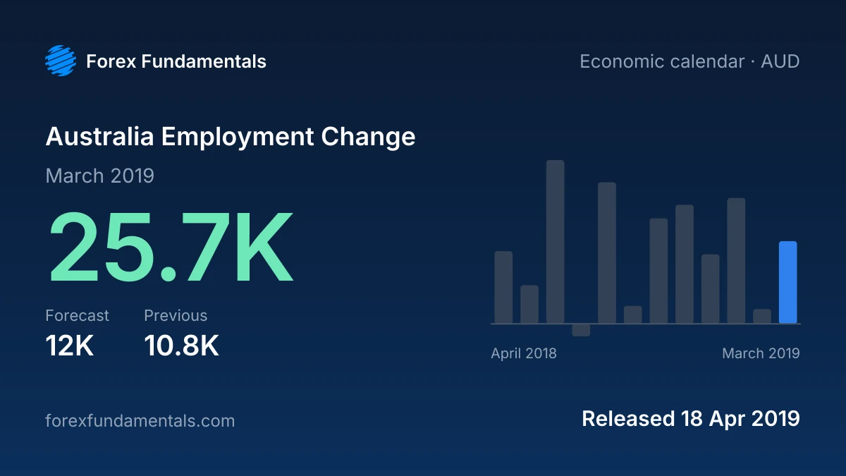 Australia Employment Change 18 April 2019: 25.7K for March 2019 against a 12K forecast, with the last 12 releases