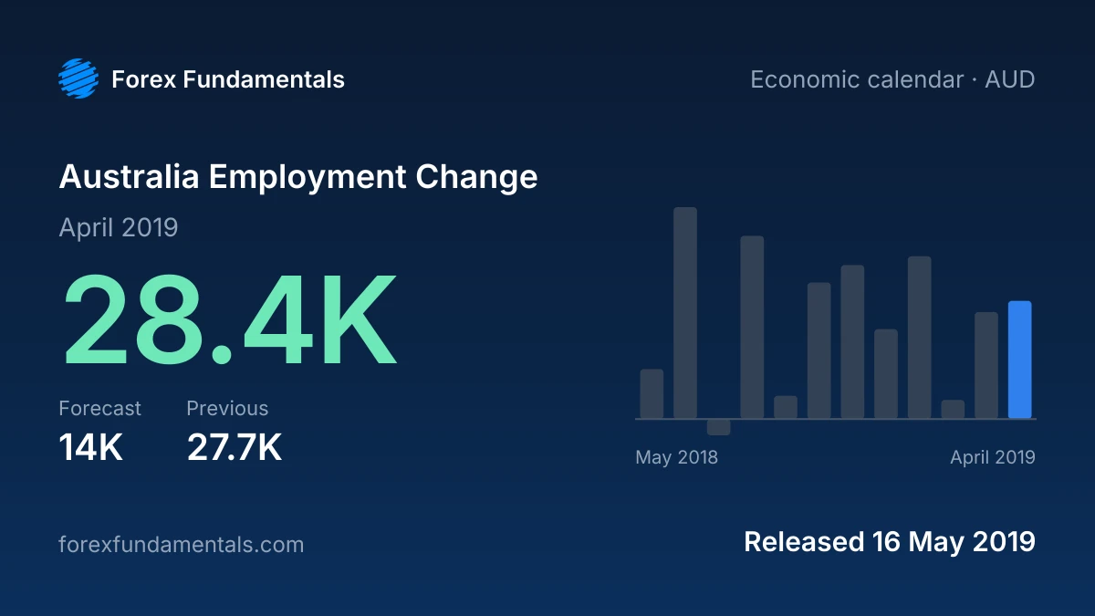 Australia Employment Change 16 May 2019: 28.4K for April 2019 against a 14K forecast, with the last 12 releases