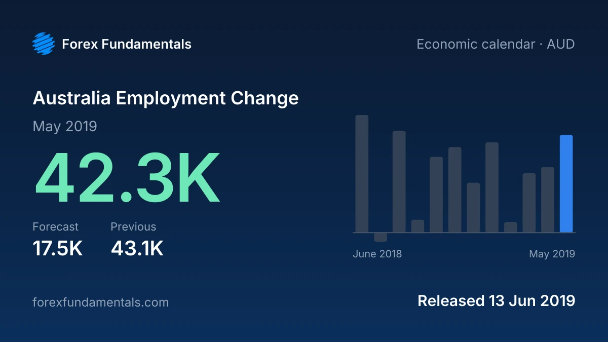 Australia Employment Change 13 June 2019: 42.3K for May 2019 against a 17.5K forecast, with the last 12 releases