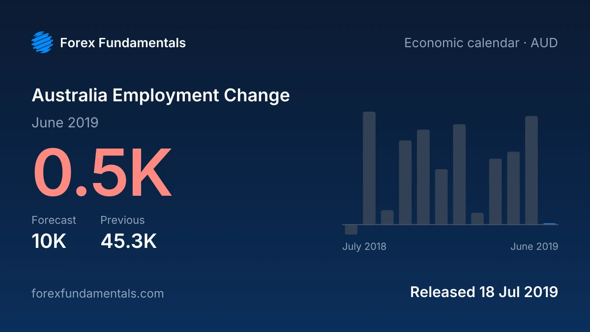 Australia Employment Change 18 July 2019: 0.5K for June 2019 against a 10K forecast, with the last 12 releases