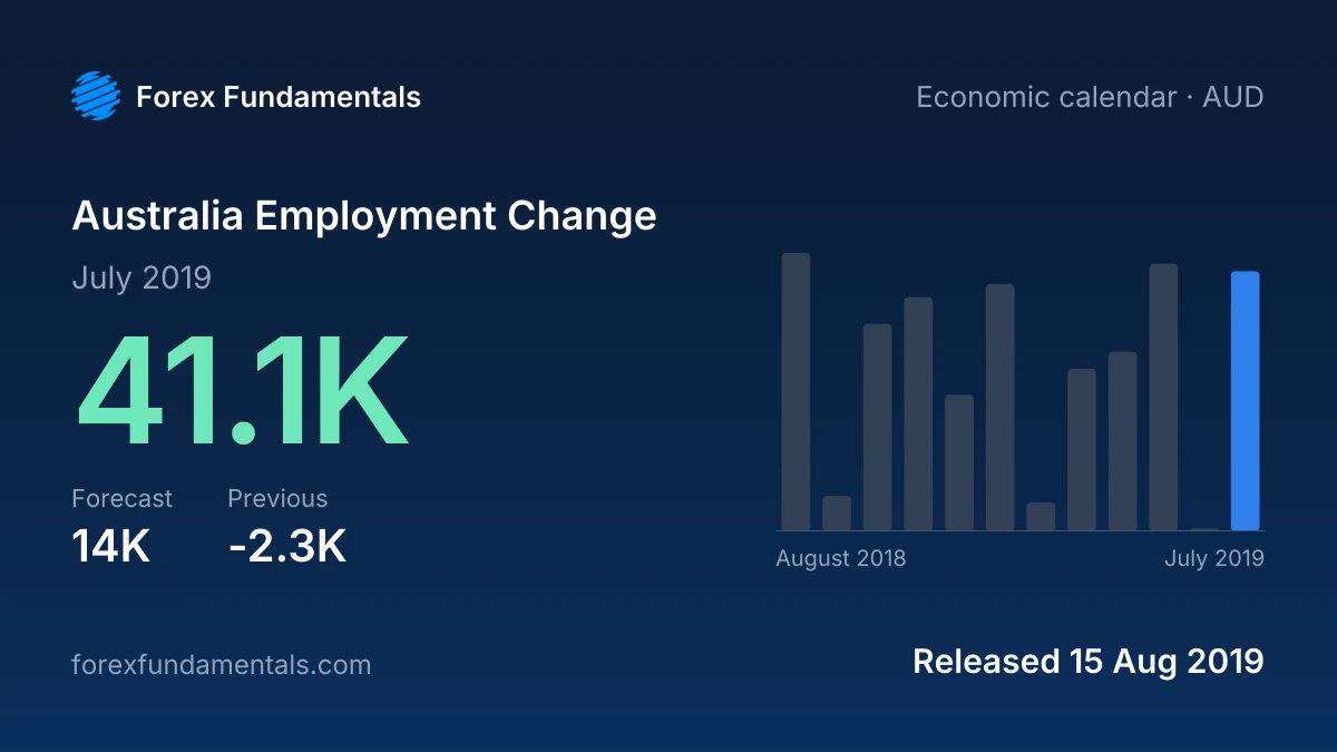 Australia Employment Change 15 August 2019: 41.1K for July 2019 against a 14K forecast, with the last 12 releases
