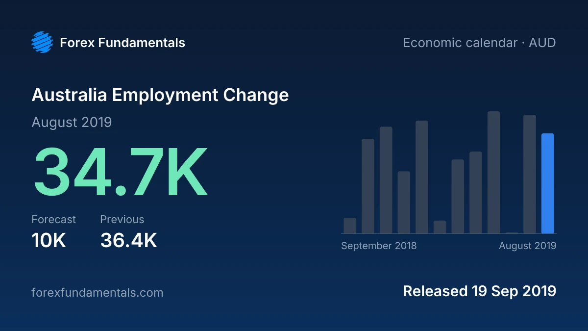 Australia Employment Change 19 September 2019: 34.7K for August 2019 against a 10K forecast, with the last 12 releases