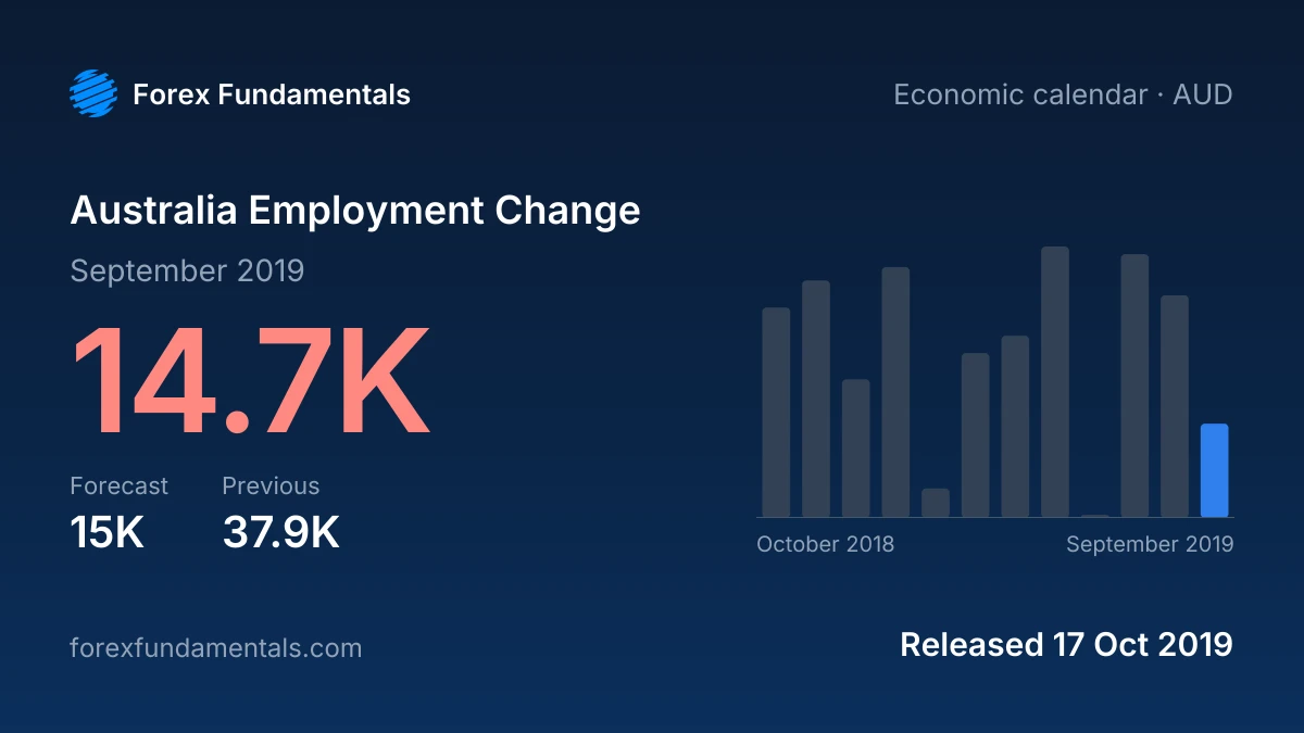 Australia Employment Change 17 October 2019: 14.7K for September 2019 against a 15K forecast, with the last 12 releases