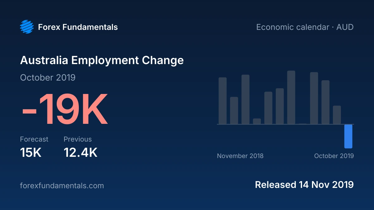 Australia Employment Change 14 November 2019: -19K for October 2019 against a 15K forecast, with the last 12 releases