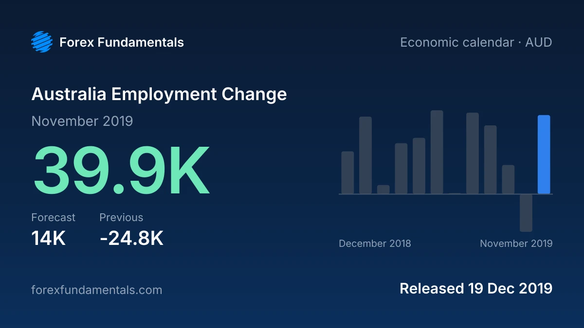 Australia Employment Change 19 December 2019: 39.9K for November 2019 against a 14K forecast, with the last 12 releases