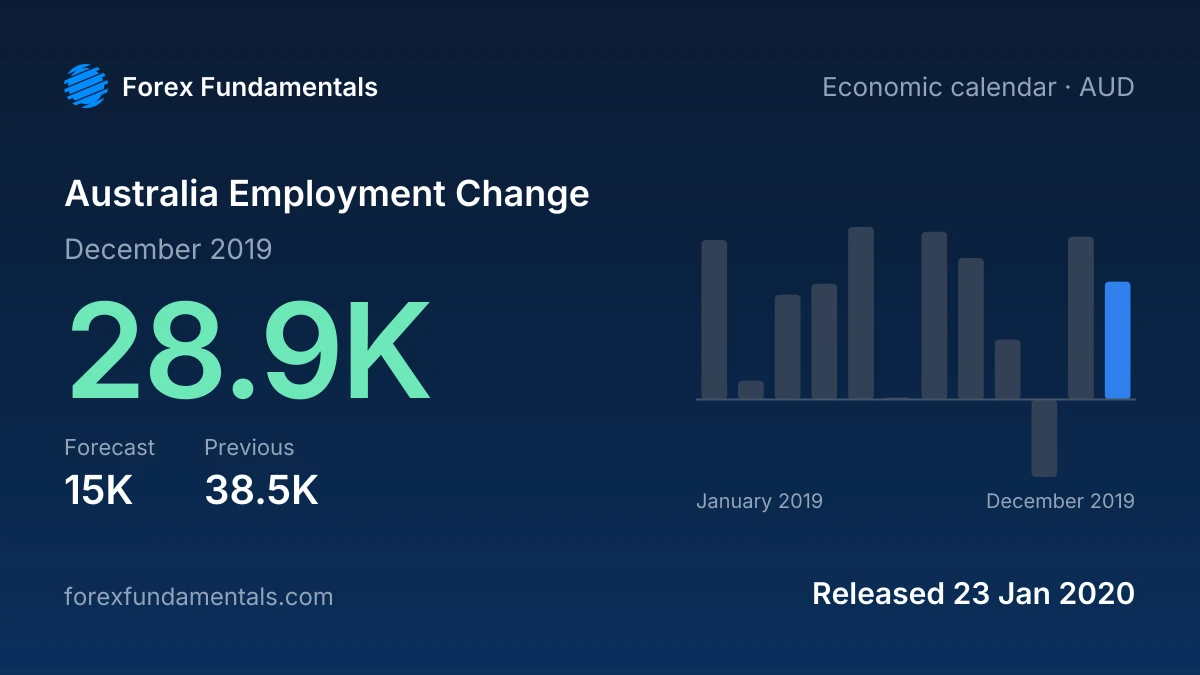 Australia Employment Change 23 January 2020: 28.9K for December 2019 against a 15K forecast, with the last 12 releases