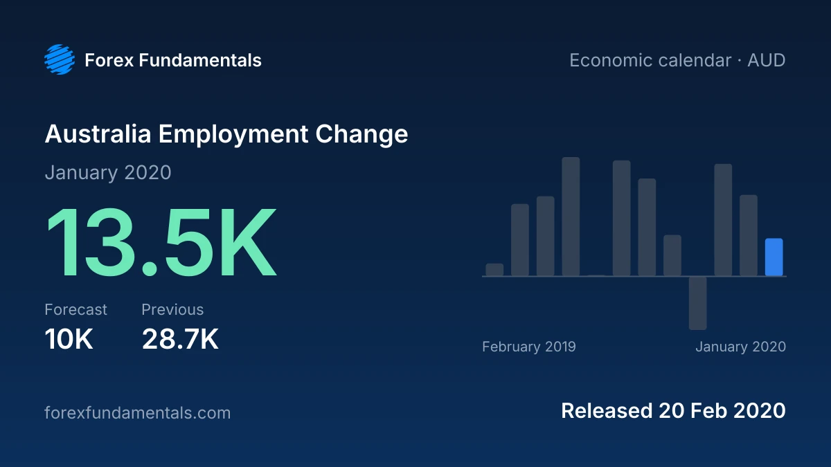 Australia Employment Change 20 February 2020: 13.5K for January 2020 against a 10K forecast, with the last 12 releases