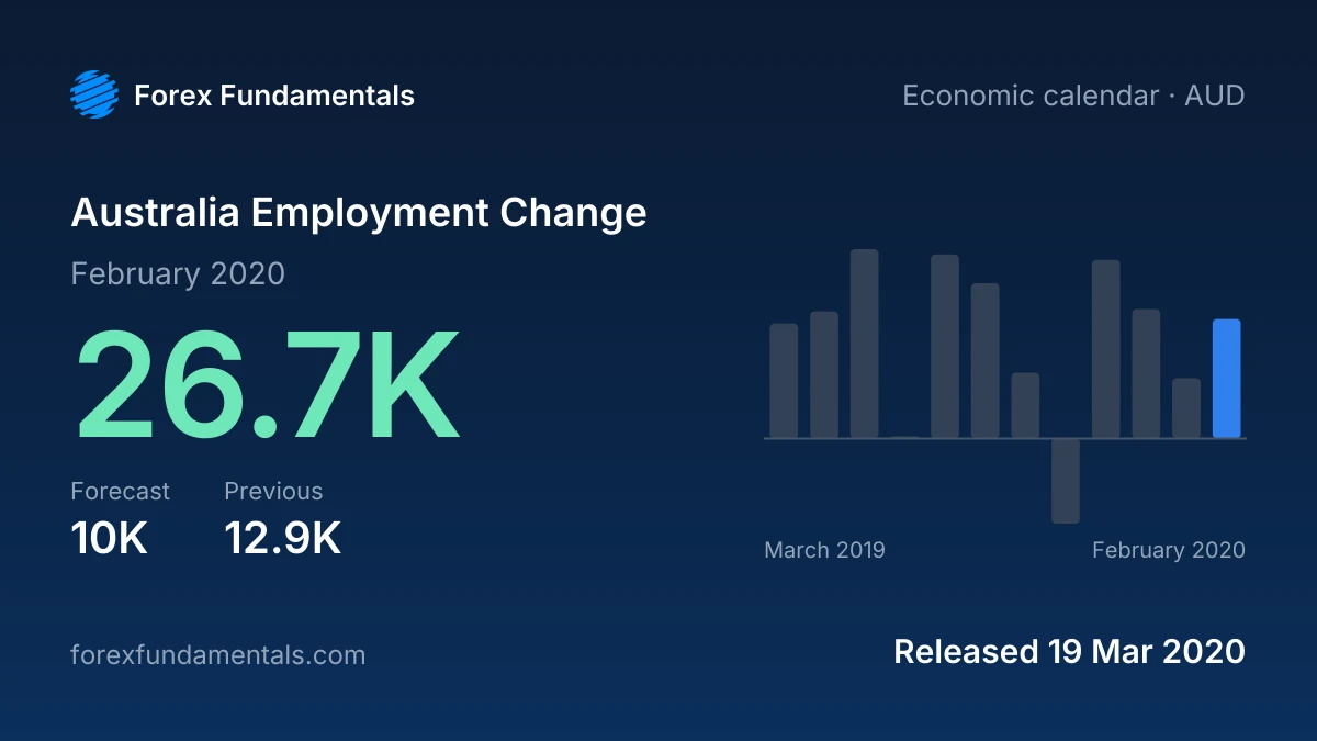 Australia Employment Change 19 March 2020: 26.7K for February 2020 against a 10K forecast, with the last 12 releases