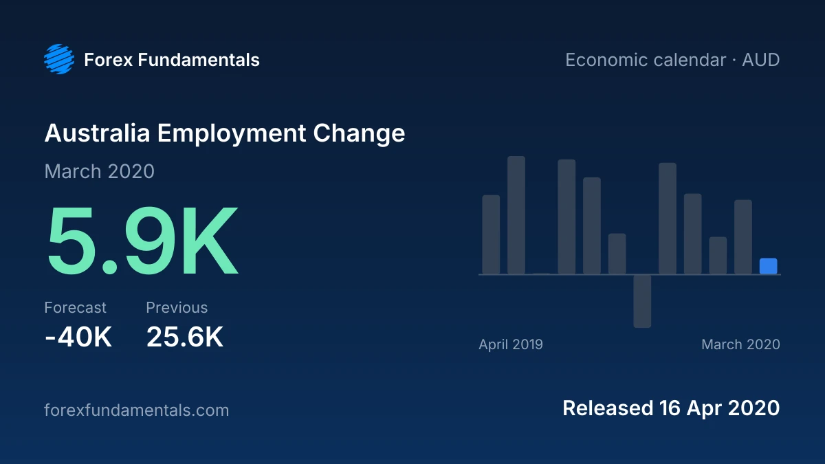 Australia Employment Change 16 April 2020: 5.9K for March 2020 against a -40K forecast, with the last 12 releases