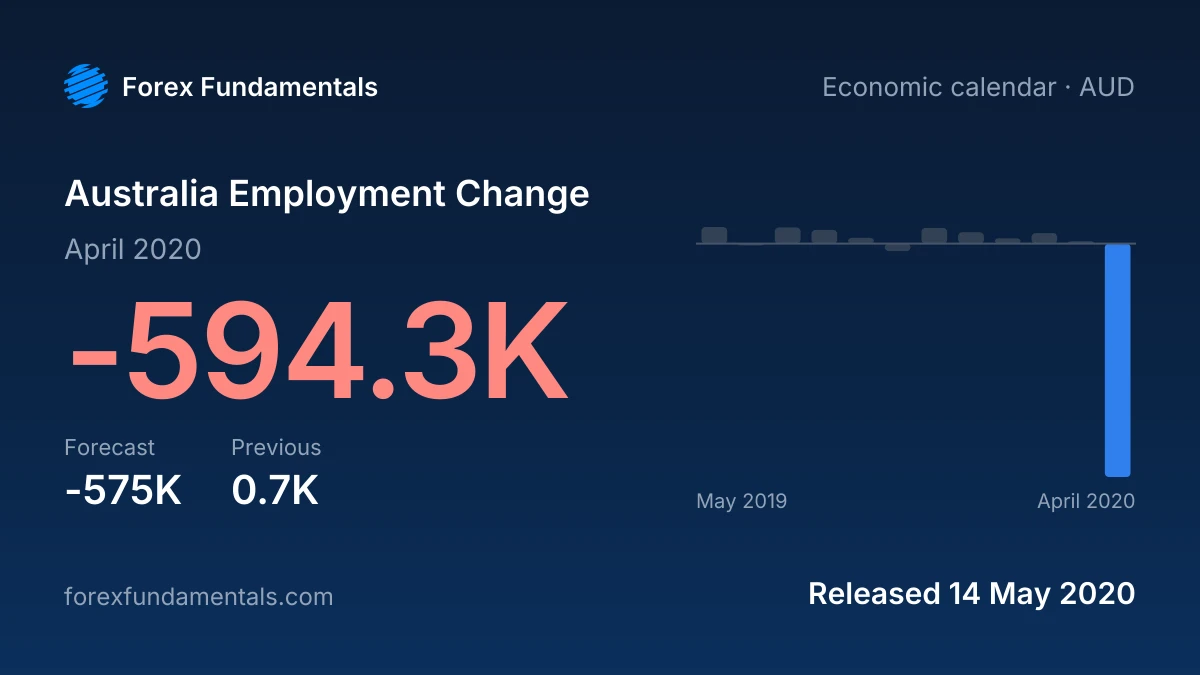 Australia Employment Change 14 May 2020: -594.3K for April 2020 against a -575K forecast, with the last 12 releases