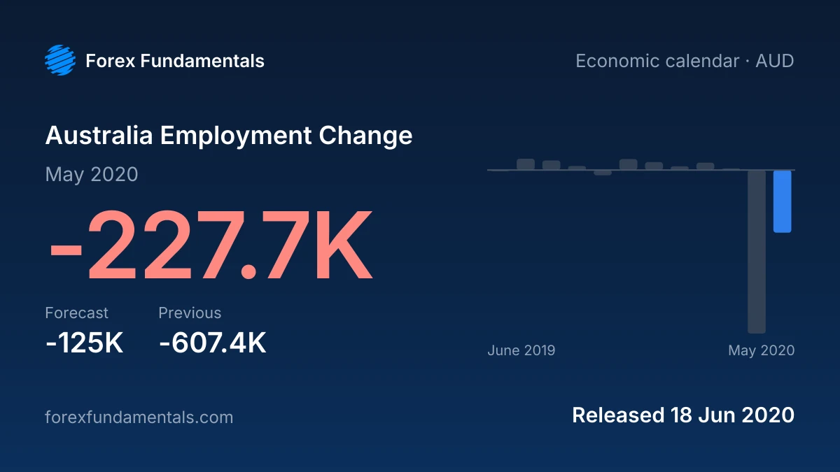 Australia Employment Change 18 June 2020: -227.7K for May 2020 against a -125K forecast, with the last 12 releases