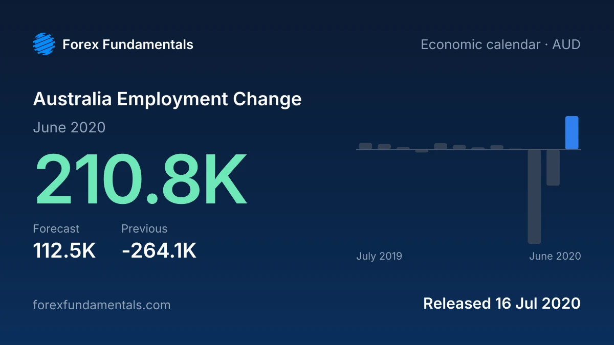 Australia Employment Change 16 July 2020: 210.8K for June 2020 against a 112.5K forecast, with the last 12 releases