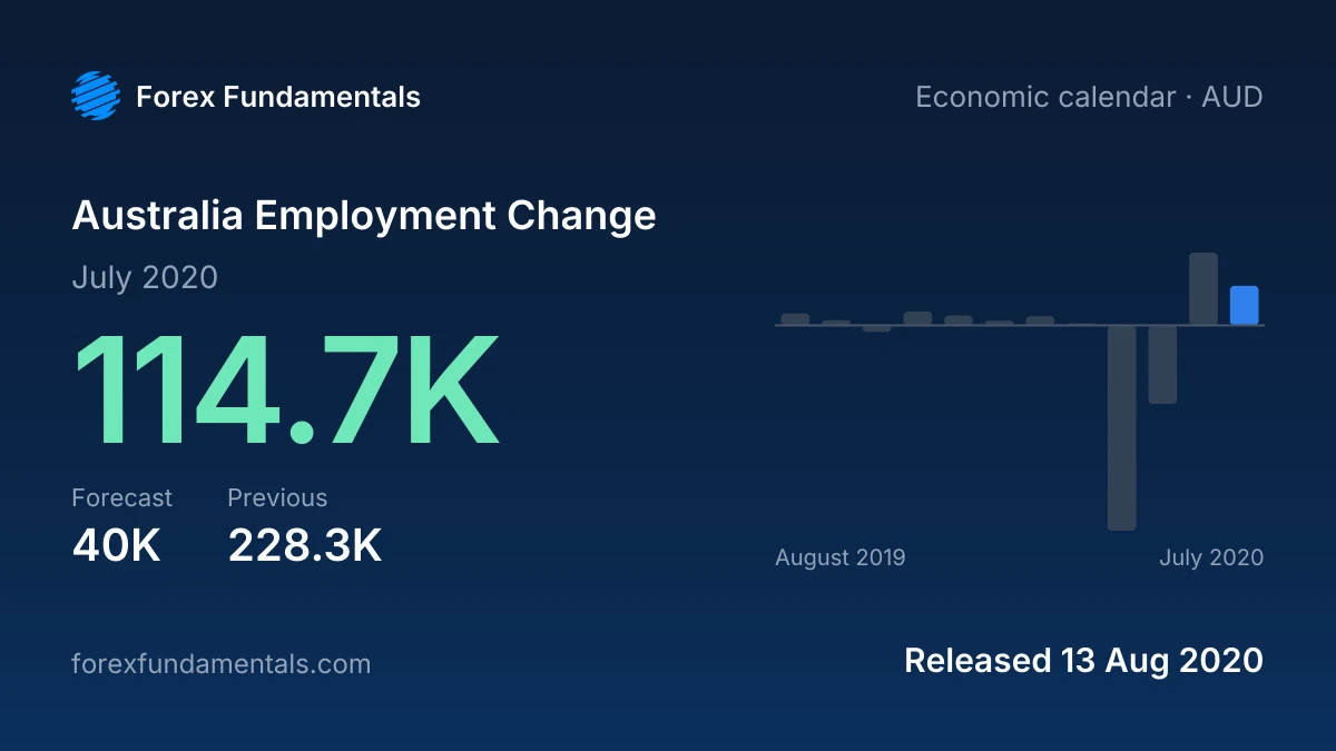 Australia Employment Change 13 August 2020: 114.7K for July 2020 against a 40K forecast, with the last 12 releases