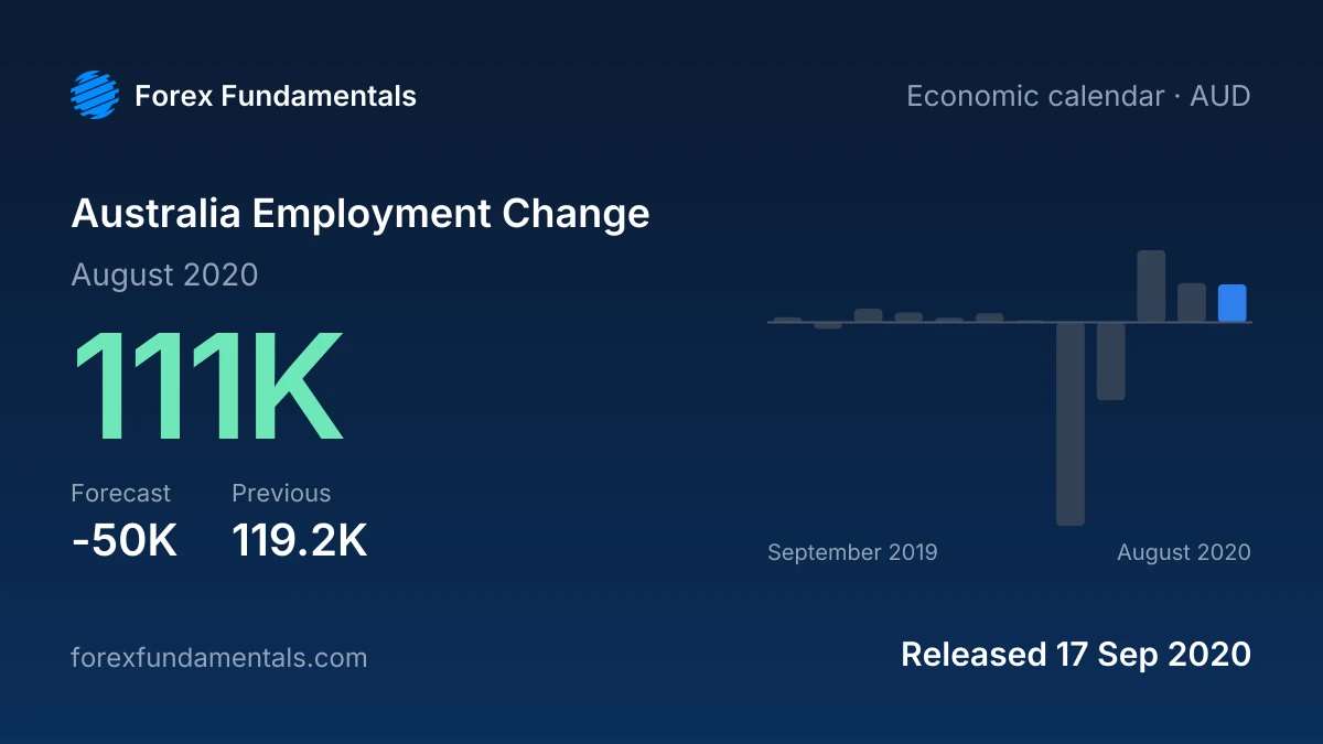 Australia Employment Change 17 September 2020: 111K for August 2020 against a -50K forecast, with the last 12 releases