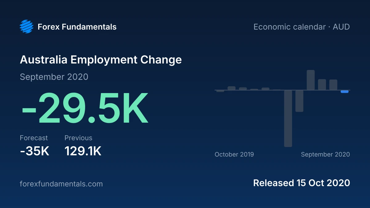 Australia Employment Change 15 October 2020: -29.5K for September 2020 against a -35K forecast, with the last 12 releases