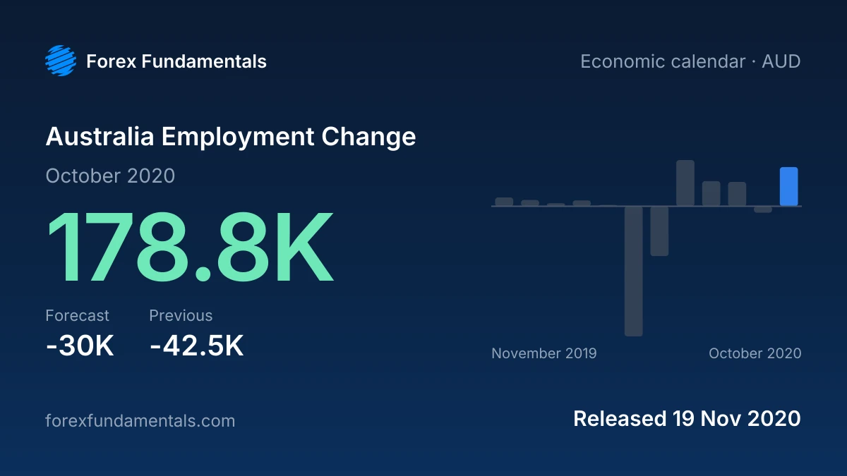Australia Employment Change 19 November 2020: 178.8K for October 2020 against a -30K forecast, with the last 12 releases