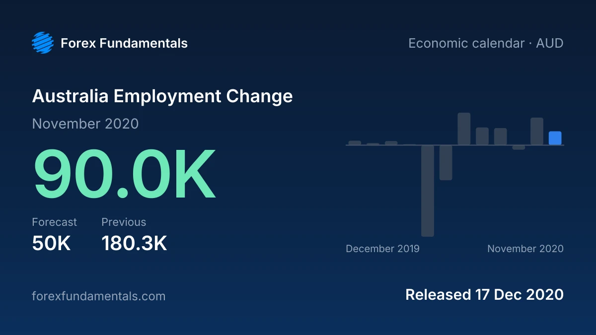 Australia Employment Change 17 December 2020: 90.0K for November 2020 against a 50K forecast, with the last 12 releases