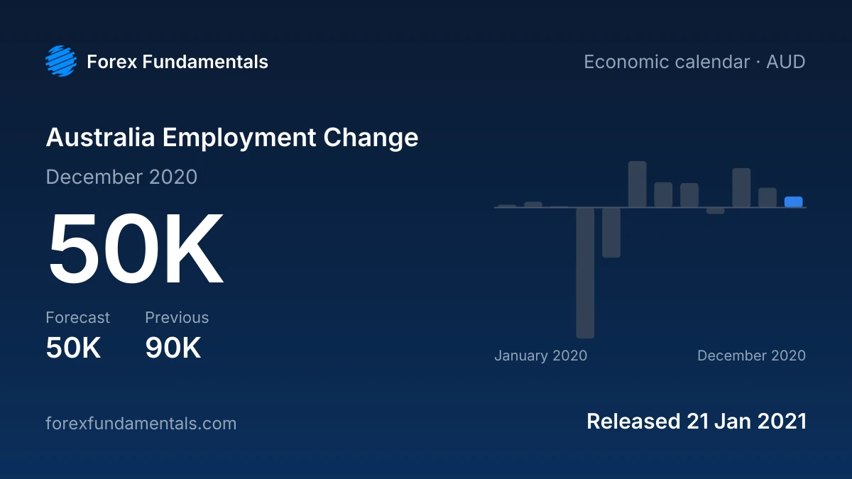 Australia Employment Change 21 January 2021: 50K for December 2020 against a 50K forecast, with the last 12 releases