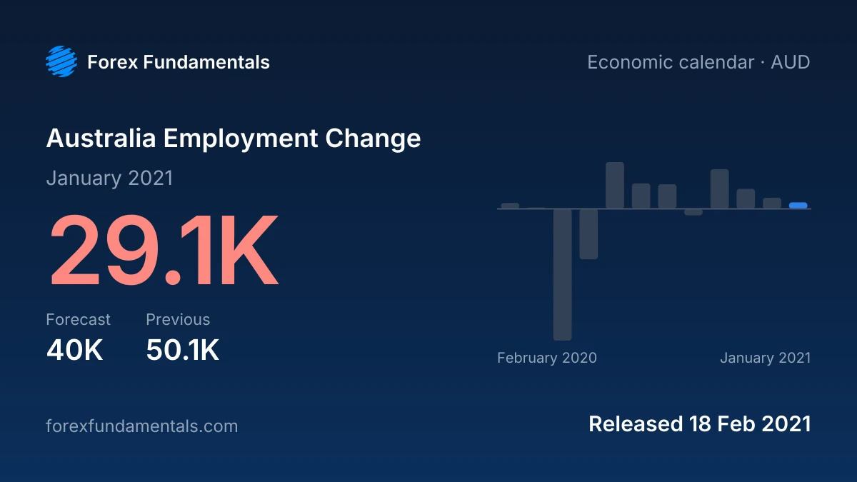 Australia Employment Change 18 February 2021: 29.1K for January 2021 against a 40K forecast, with the last 12 releases