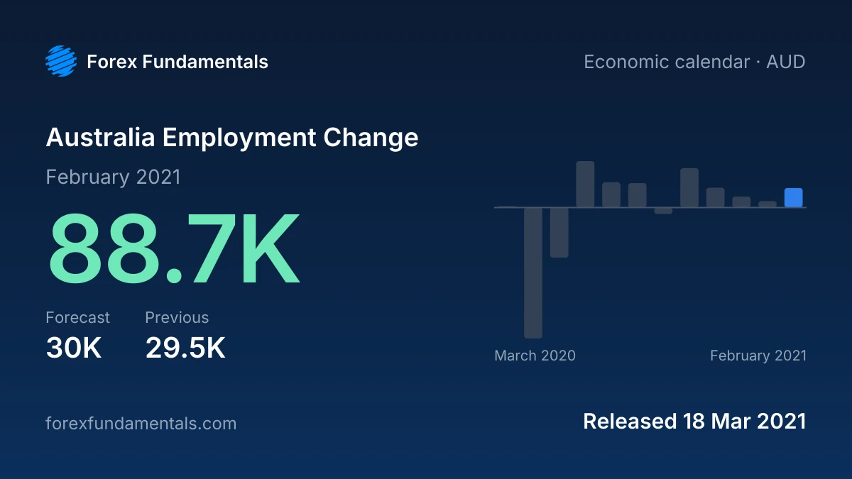 Australia Employment Change 18 March 2021: 88.7K for February 2021 against a 30K forecast, with the last 12 releases
