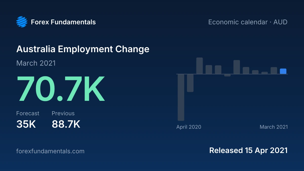 Australia Employment Change 15 April 2021: 70.7K for March 2021 against a 35K forecast, with the last 12 releases