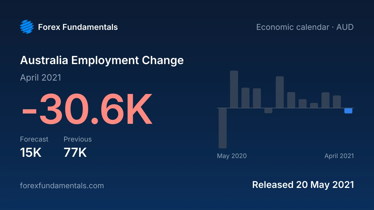 Australia Employment Change 20 May 2021: -30.6K for April 2021 against a 15K forecast, with the last 12 releases
