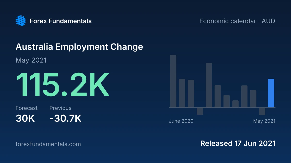 Australia Employment Change 17 June 2021: 115.2K for May 2021 against a 30K forecast, with the last 12 releases