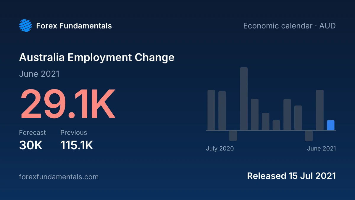 Australia Employment Change 15 July 2021: 29.1K for June 2021 against a 30K forecast, with the last 12 releases