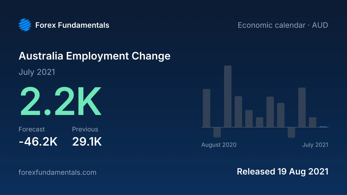 Australia Employment Change 19 August 2021: 2.2K for July 2021 against a -46.2K forecast, with the last 12 releases