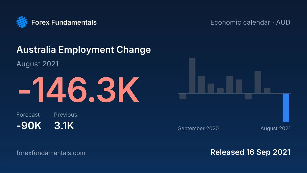 Australia Employment Change 16 September 2021: -146.3K for August 2021 against a -90K forecast, with the last 12 releases