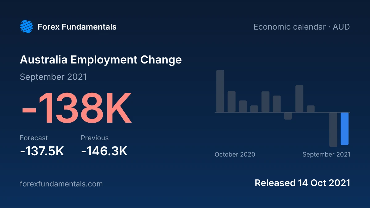 Australia Employment Change 14 October 2021: -138K for September 2021 against a -137.5K forecast, with the last 12 releases