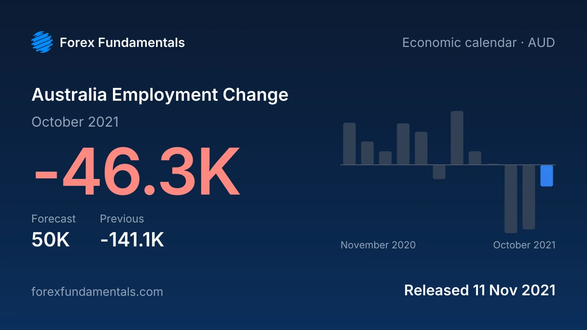 Australia Employment Change 11 November 2021: -46.3K for October 2021 against a 50K forecast, with the last 12 releases