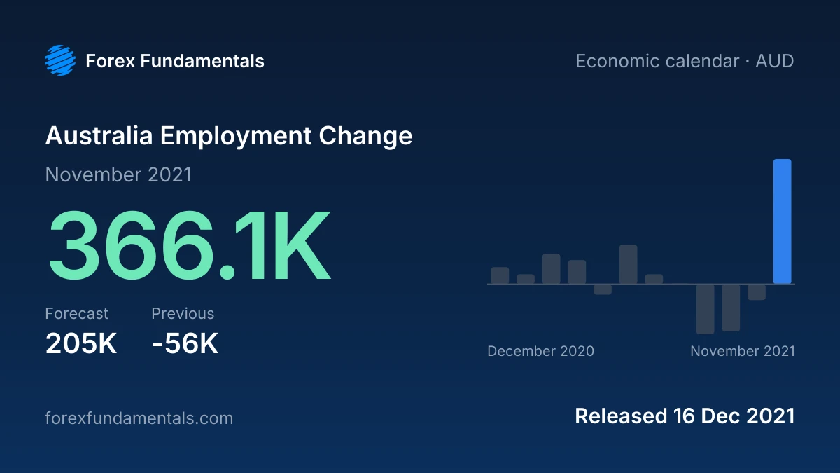 Australia Employment Change 16 December 2021: 366.1K for November 2021 against a 205K forecast, with the last 12 releases