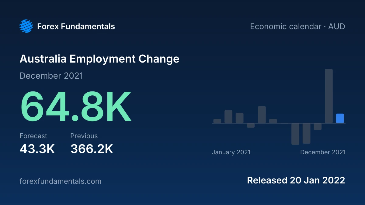 Australia Employment Change 20 January 2022: 64.8K for December 2021 against a 43.3K forecast, with the last 12 releases