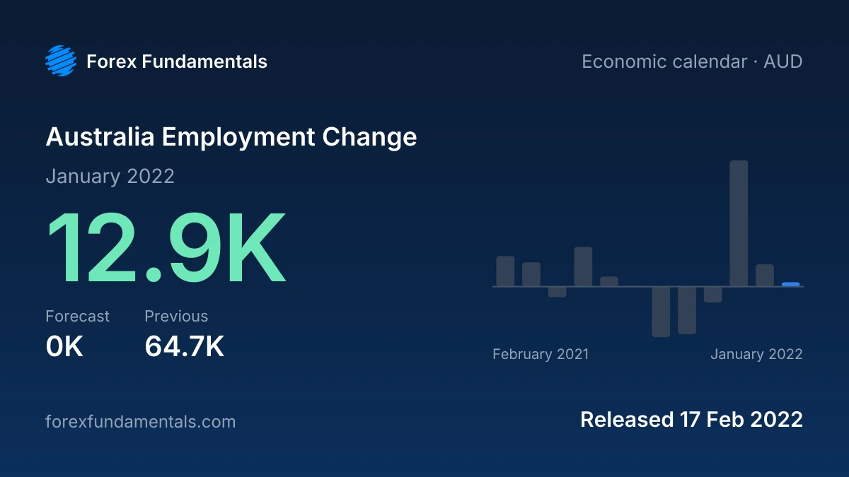 Australia Employment Change 17 February 2022: 12.9K for January 2022 against a 0K forecast, with the last 12 releases