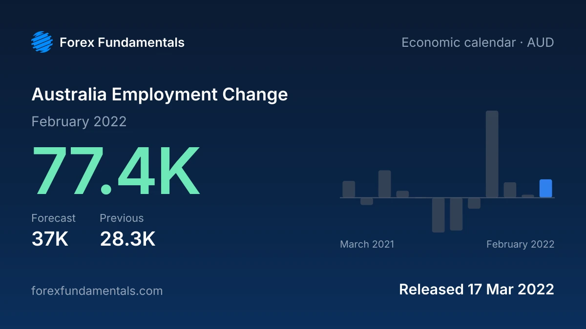 Australia Employment Change 17 March 2022: 77.4K for February 2022 against a 37K forecast, with the last 12 releases