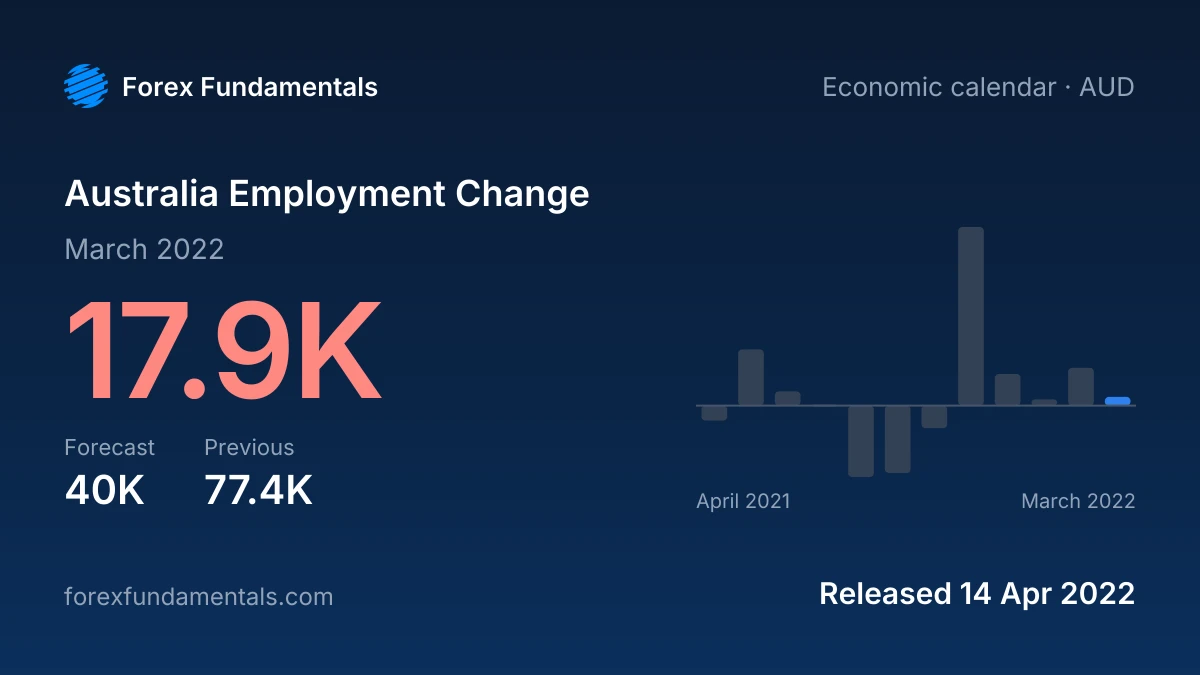 Australia Employment Change 14 April 2022: 17.9K for March 2022 against a 40K forecast, with the last 12 releases