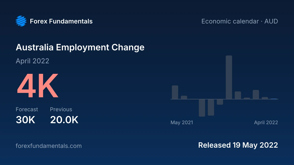 Australia Employment Change 19 May 2022: 4K for April 2022 against a 30K forecast, with the last 12 releases