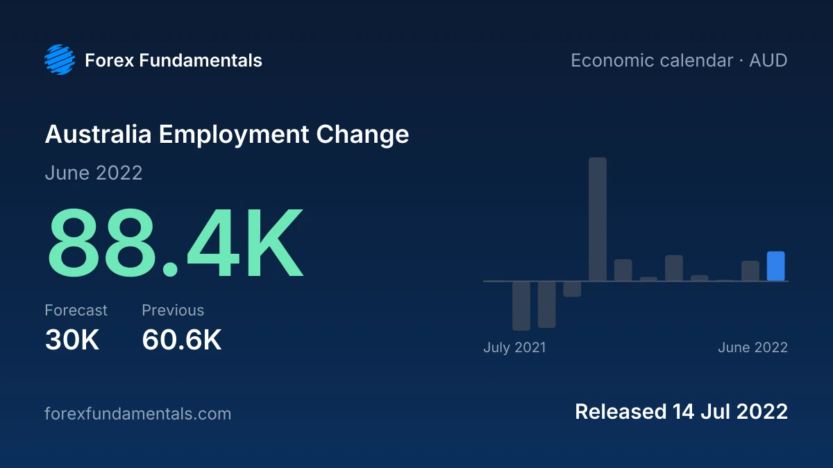 Australia Employment Change 14 July 2022: 88.4K for June 2022 against a 30K forecast, with the last 12 releases
