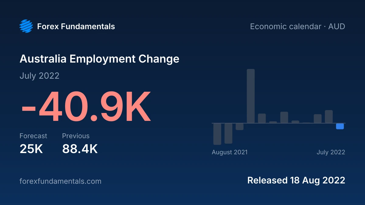 Australia Employment Change 18 August 2022: -40.9K for July 2022 against a 25K forecast, with the last 12 releases