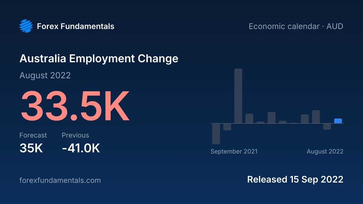 Australia Employment Change 15 September 2022: 33.5K for August 2022 against a 35K forecast, with the last 12 releases