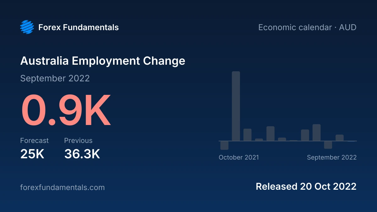 Australia Employment Change 20 October 2022: 0.9K for September 2022 against a 25K forecast, with the last 12 releases
