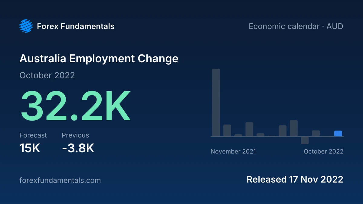 Australia Employment Change 17 November 2022: 32.2K for October 2022 against a 15K forecast, with the last 12 releases