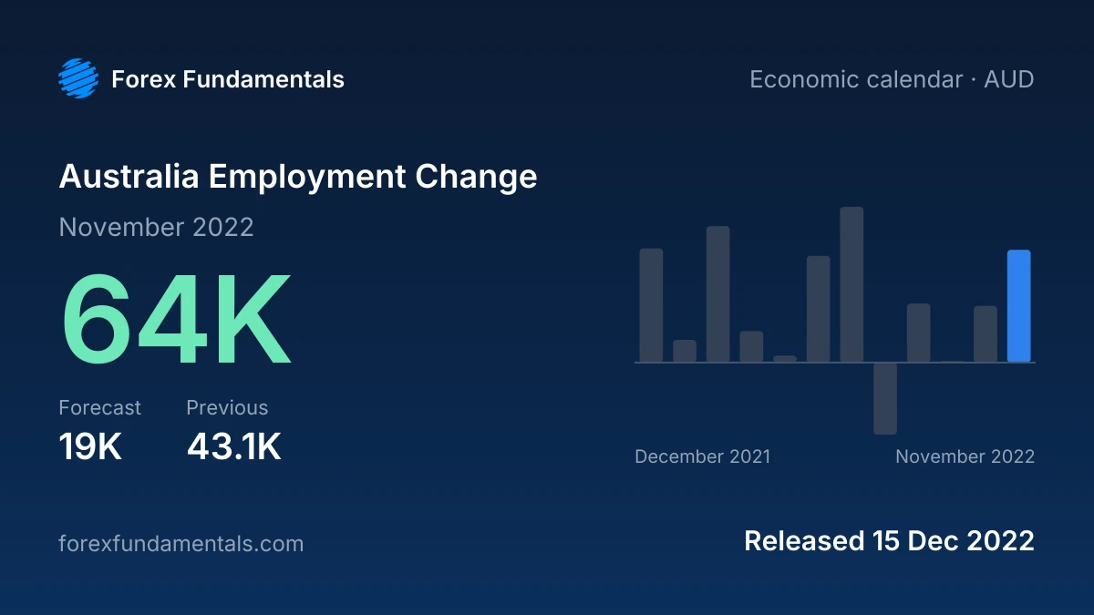 Australia Employment Change 15 December 2022: 64K for November 2022 against a 19K forecast, with the last 12 releases