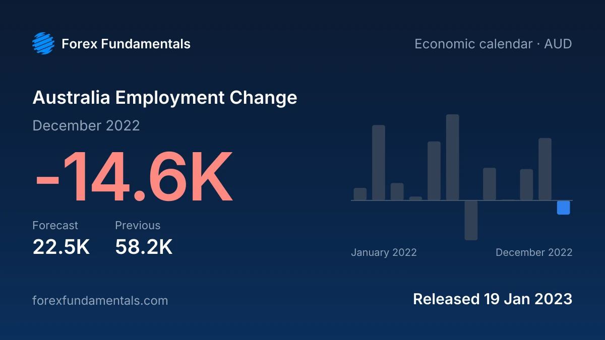 Australia Employment Change 19 January 2023: -14.6K for December 2022 against a 22.5K forecast, with the last 12 releases