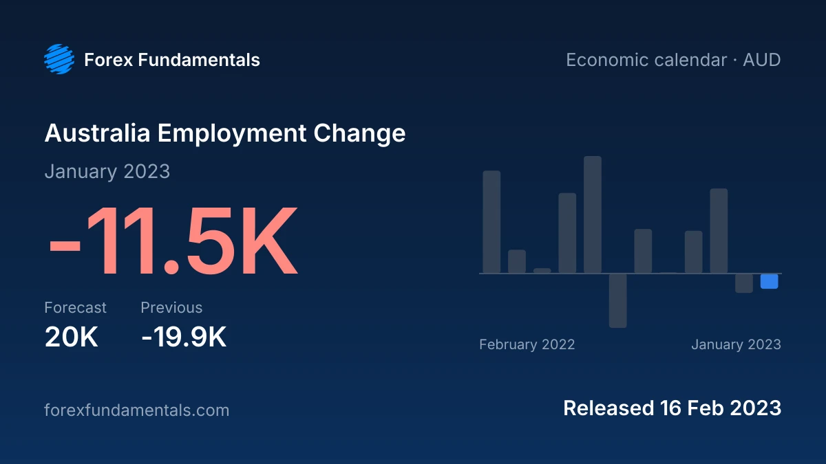 Australia Employment Change 16 February 2023: -11.5K for January 2023 against a 20K forecast, with the last 12 releases